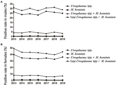 Prevalence and antibiotics resistance of <mark class="highlighted">Ureaplasma</mark> species and Mycoplasma hominis in Hangzhou, China, from 2013 to 2019